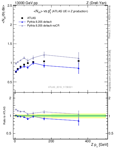 Plot of avgnch-vs-z.pt in 13000 GeV pp collisions