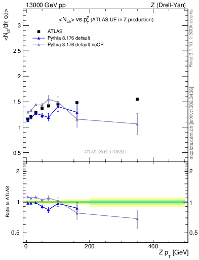 Plot of avgnch-vs-z.pt in 13000 GeV pp collisions