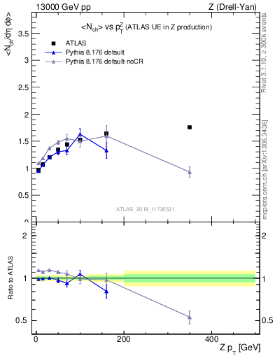 Plot of avgnch-vs-z.pt in 13000 GeV pp collisions