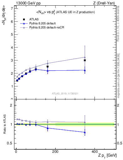 Plot of avgnch-vs-z.pt in 13000 GeV pp collisions