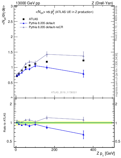 Plot of avgnch-vs-z.pt in 13000 GeV pp collisions