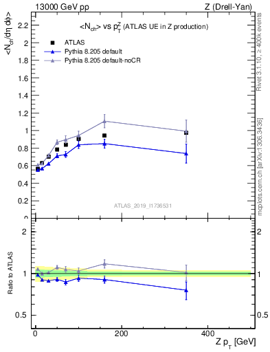 Plot of avgnch-vs-z.pt in 13000 GeV pp collisions