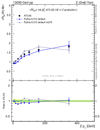 Plot of avgnch-vs-z.pt in 13000 GeV pp collisions