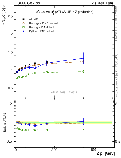 Plot of avgnch-vs-z.pt in 13000 GeV pp collisions