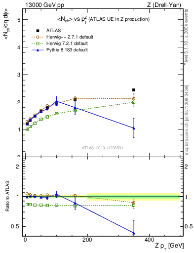 Plot of avgnch-vs-z.pt in 13000 GeV pp collisions