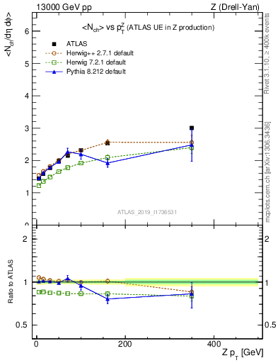 Plot of avgnch-vs-z.pt in 13000 GeV pp collisions
