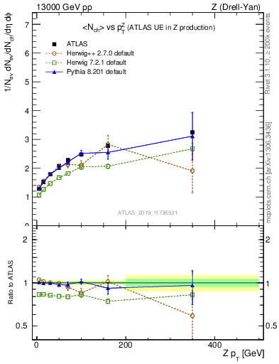 Plot of avgnch-vs-z.pt in 13000 GeV pp collisions