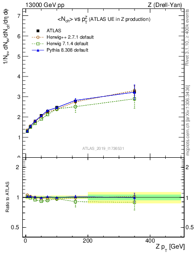 Plot of avgnch-vs-z.pt in 13000 GeV pp collisions