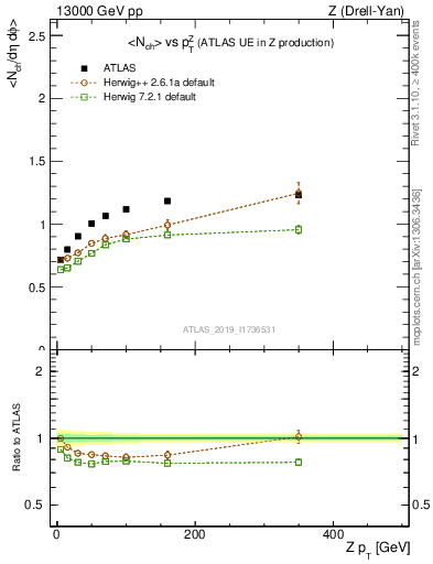 Plot of avgnch-vs-z.pt in 13000 GeV pp collisions