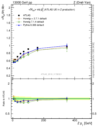 Plot of avgnch-vs-z.pt in 13000 GeV pp collisions
