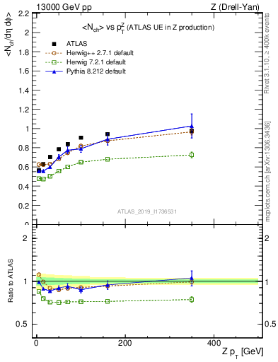 Plot of avgnch-vs-z.pt in 13000 GeV pp collisions