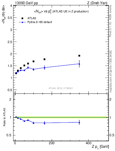 Plot of avgnch-vs-z.pt in 13000 GeV pp collisions