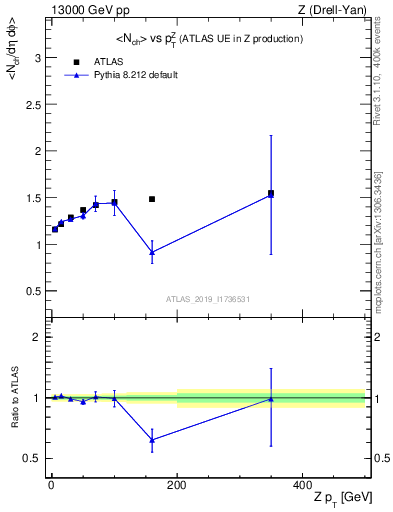 Plot of avgnch-vs-z.pt in 13000 GeV pp collisions