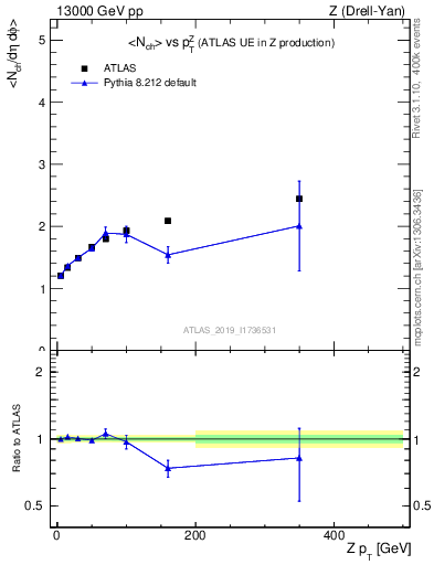 Plot of avgnch-vs-z.pt in 13000 GeV pp collisions