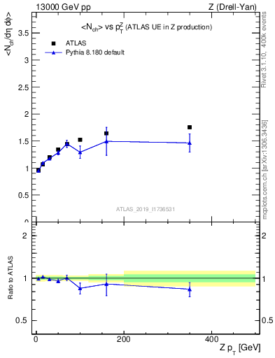Plot of avgnch-vs-z.pt in 13000 GeV pp collisions