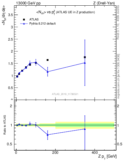 Plot of avgnch-vs-z.pt in 13000 GeV pp collisions