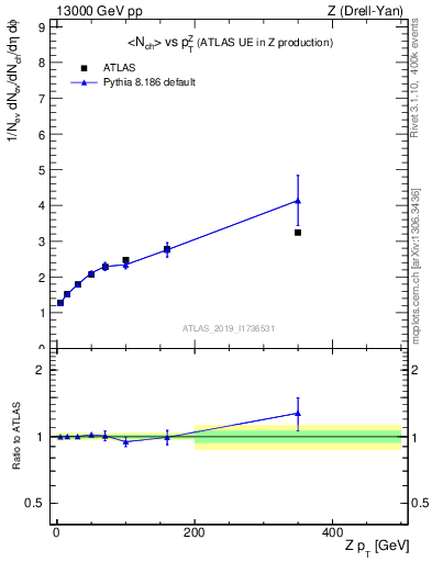 Plot of avgnch-vs-z.pt in 13000 GeV pp collisions