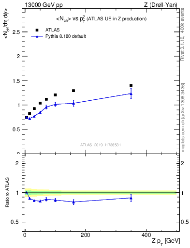 Plot of avgnch-vs-z.pt in 13000 GeV pp collisions