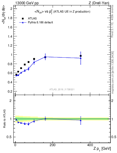 Plot of avgnch-vs-z.pt in 13000 GeV pp collisions