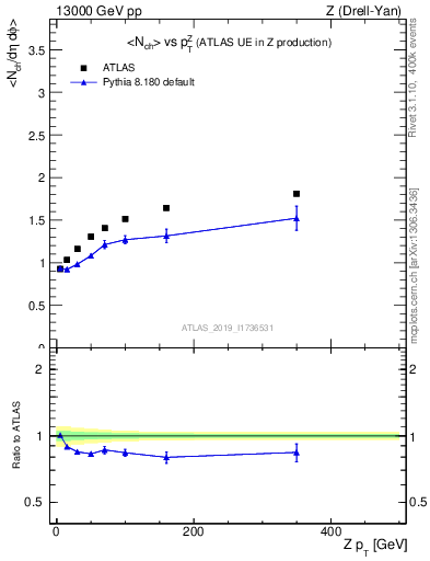 Plot of avgnch-vs-z.pt in 13000 GeV pp collisions