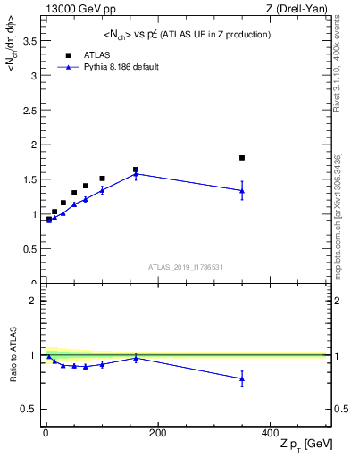Plot of avgnch-vs-z.pt in 13000 GeV pp collisions