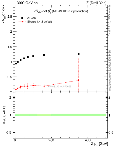 Plot of avgnch-vs-z.pt in 13000 GeV pp collisions