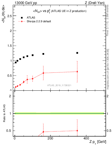 Plot of avgnch-vs-z.pt in 13000 GeV pp collisions