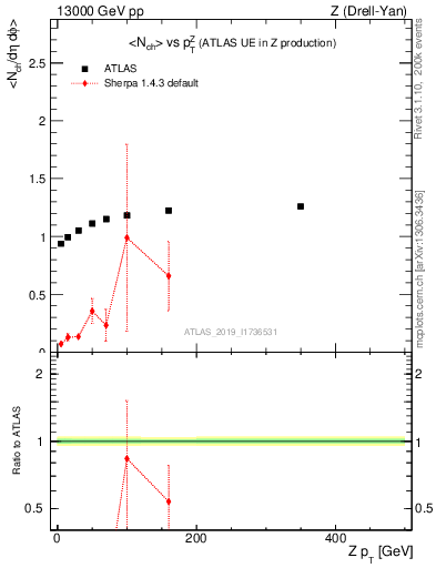 Plot of avgnch-vs-z.pt in 13000 GeV pp collisions