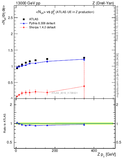 Plot of avgnch-vs-z.pt in 13000 GeV pp collisions