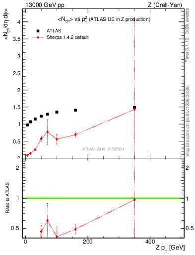 Plot of avgnch-vs-z.pt in 13000 GeV pp collisions