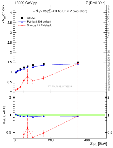 Plot of avgnch-vs-z.pt in 13000 GeV pp collisions
