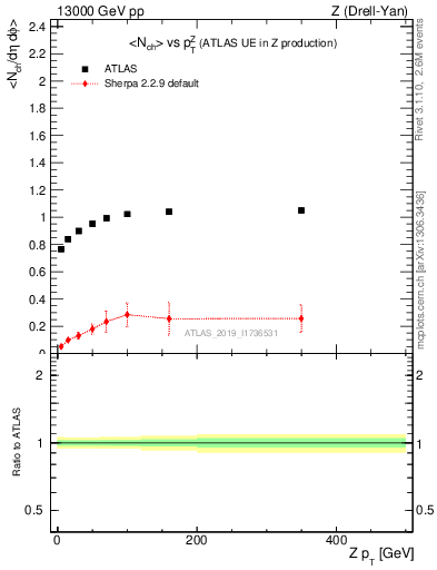 Plot of avgnch-vs-z.pt in 13000 GeV pp collisions