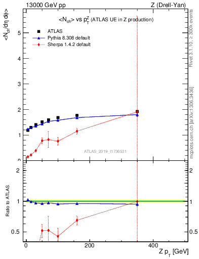 Plot of avgnch-vs-z.pt in 13000 GeV pp collisions