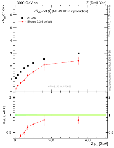 Plot of avgnch-vs-z.pt in 13000 GeV pp collisions