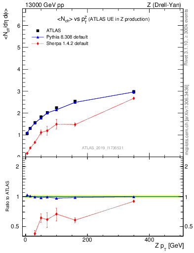 Plot of avgnch-vs-z.pt in 13000 GeV pp collisions