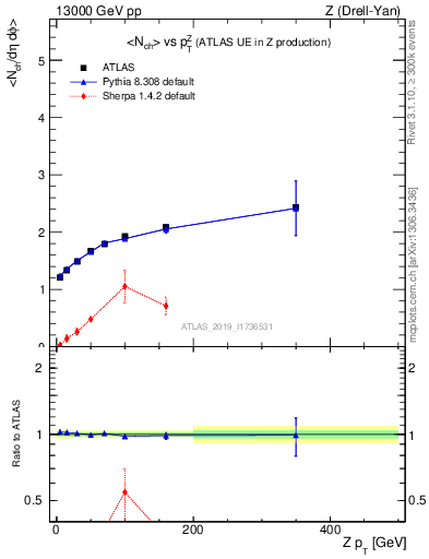 Plot of avgnch-vs-z.pt in 13000 GeV pp collisions