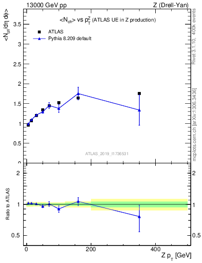 Plot of avgnch-vs-z.pt in 13000 GeV pp collisions