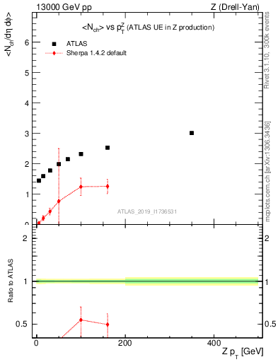 Plot of avgnch-vs-z.pt in 13000 GeV pp collisions