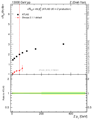 Plot of avgnch-vs-z.pt in 13000 GeV pp collisions