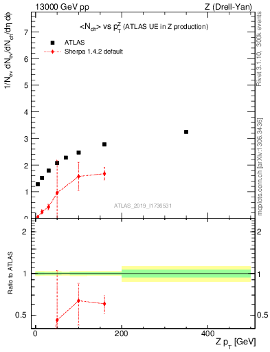 Plot of avgnch-vs-z.pt in 13000 GeV pp collisions