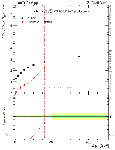Plot of avgnch-vs-z.pt in 13000 GeV pp collisions