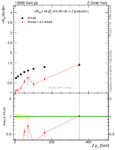 Plot of avgnch-vs-z.pt in 13000 GeV pp collisions
