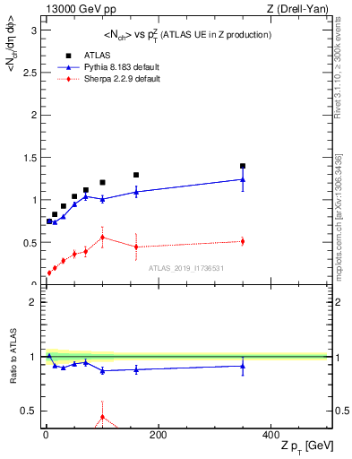 Plot of avgnch-vs-z.pt in 13000 GeV pp collisions