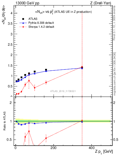 Plot of avgnch-vs-z.pt in 13000 GeV pp collisions