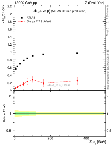 Plot of avgnch-vs-z.pt in 13000 GeV pp collisions