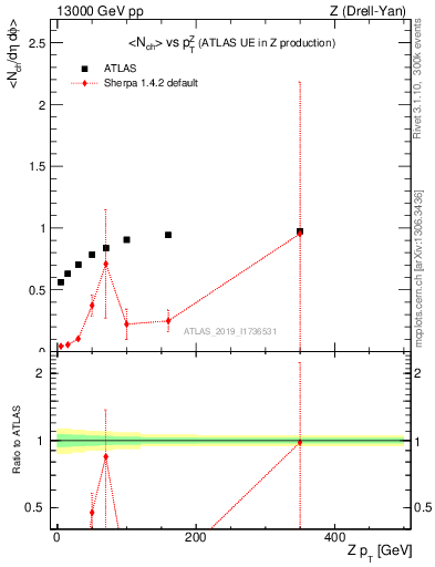 Plot of avgnch-vs-z.pt in 13000 GeV pp collisions