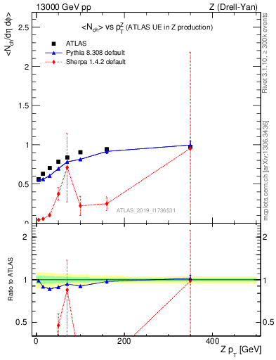 Plot of avgnch-vs-z.pt in 13000 GeV pp collisions