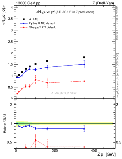 Plot of avgnch-vs-z.pt in 13000 GeV pp collisions