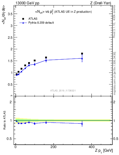 Plot of avgnch-vs-z.pt in 13000 GeV pp collisions