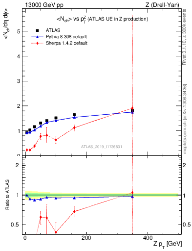 Plot of avgnch-vs-z.pt in 13000 GeV pp collisions
